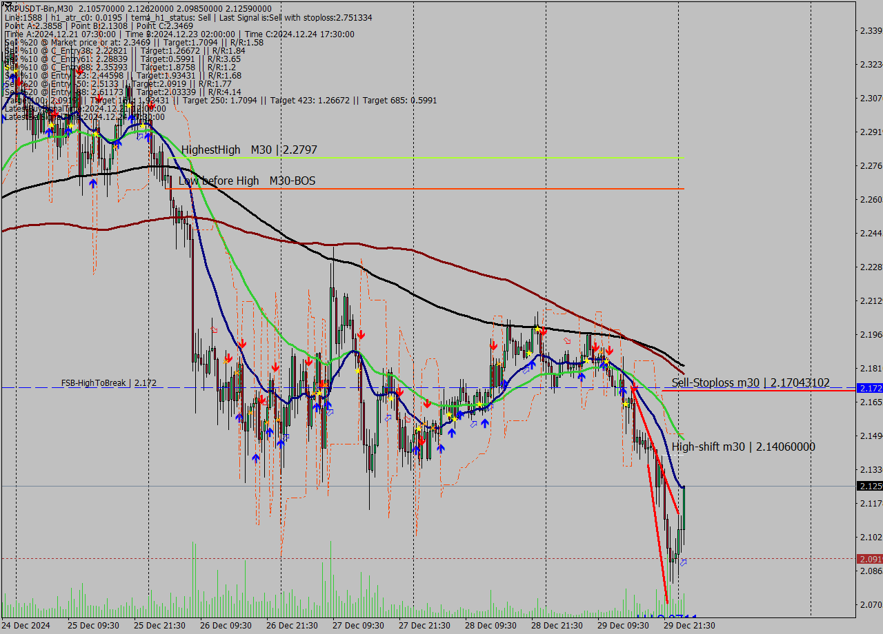 XRPUSDT-Bin M30 Signal