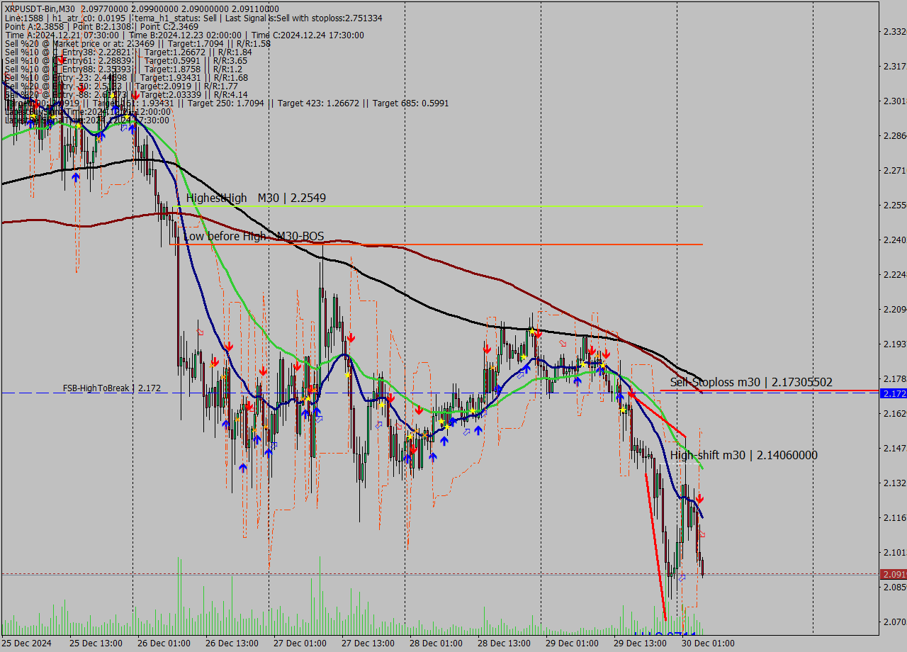 XRPUSDT-Bin M30 Signal