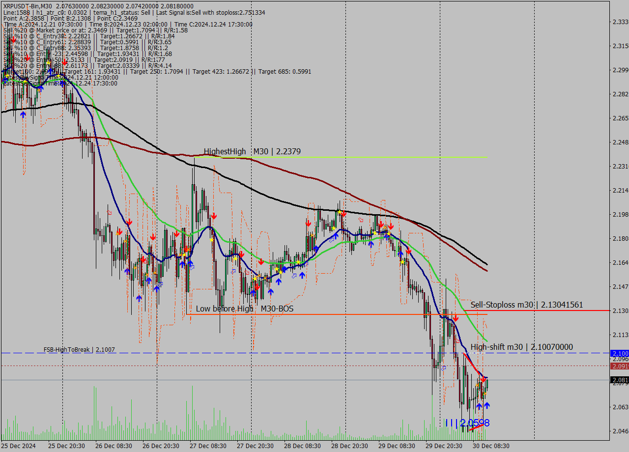 XRPUSDT-Bin M30 Signal