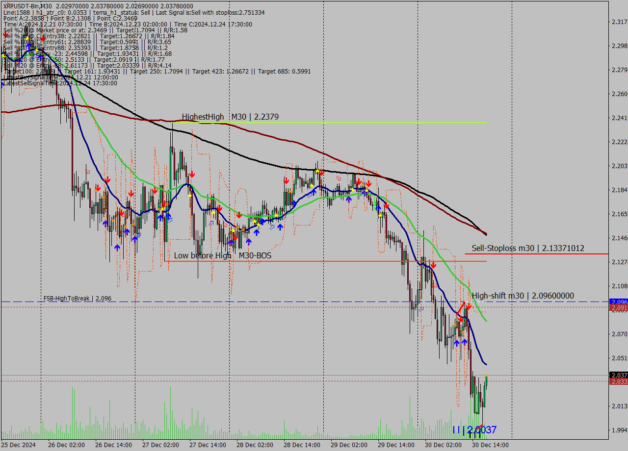 XRPUSDT-Bin M30 Signal