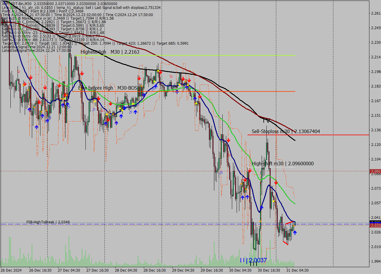 XRPUSDT-Bin M30 Signal