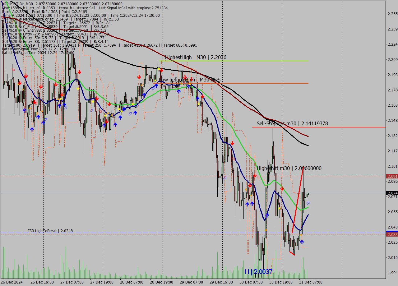 XRPUSDT-Bin M30 Signal