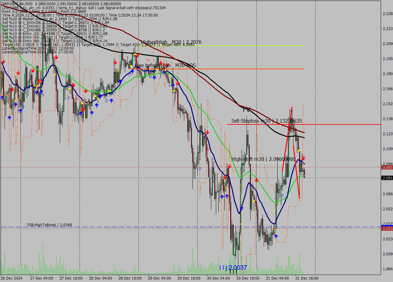 XRPUSDT-Bin M30 Signal