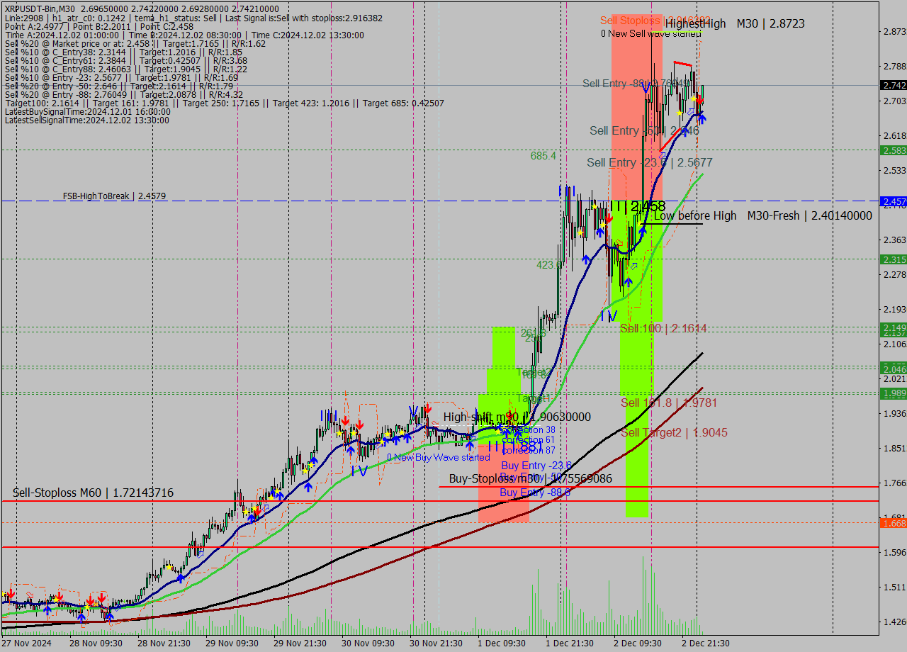 XRPUSDT-Bin M30 Signal