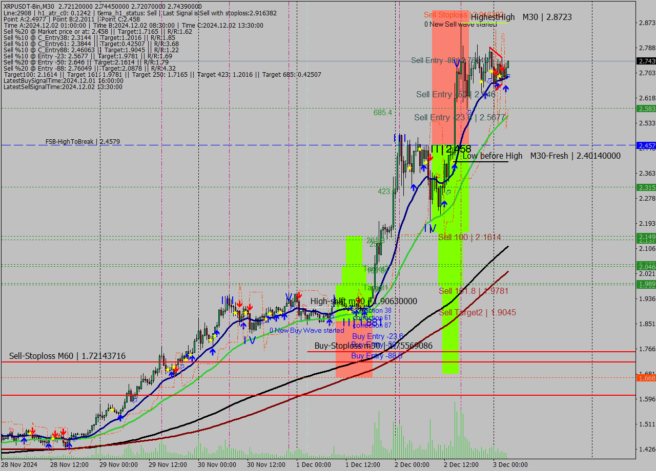 XRPUSDT-Bin M30 Signal