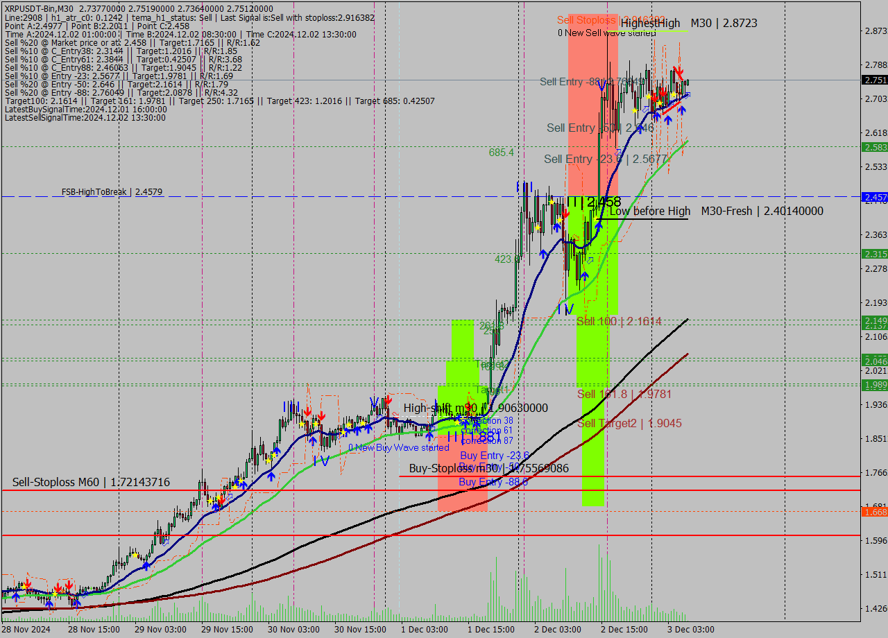 XRPUSDT-Bin M30 Signal