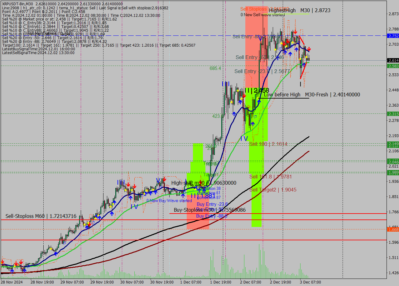 XRPUSDT-Bin M30 Signal