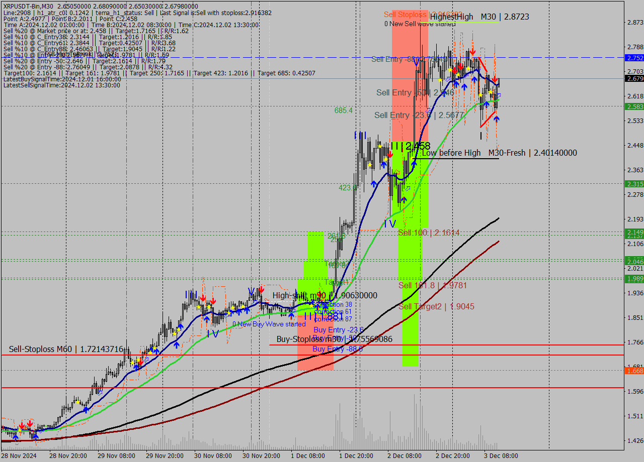 XRPUSDT-Bin M30 Signal