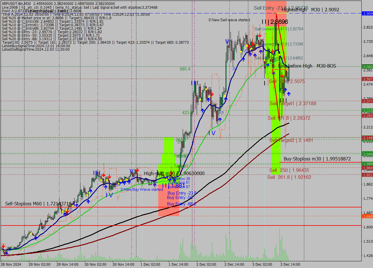 XRPUSDT-Bin M30 Signal