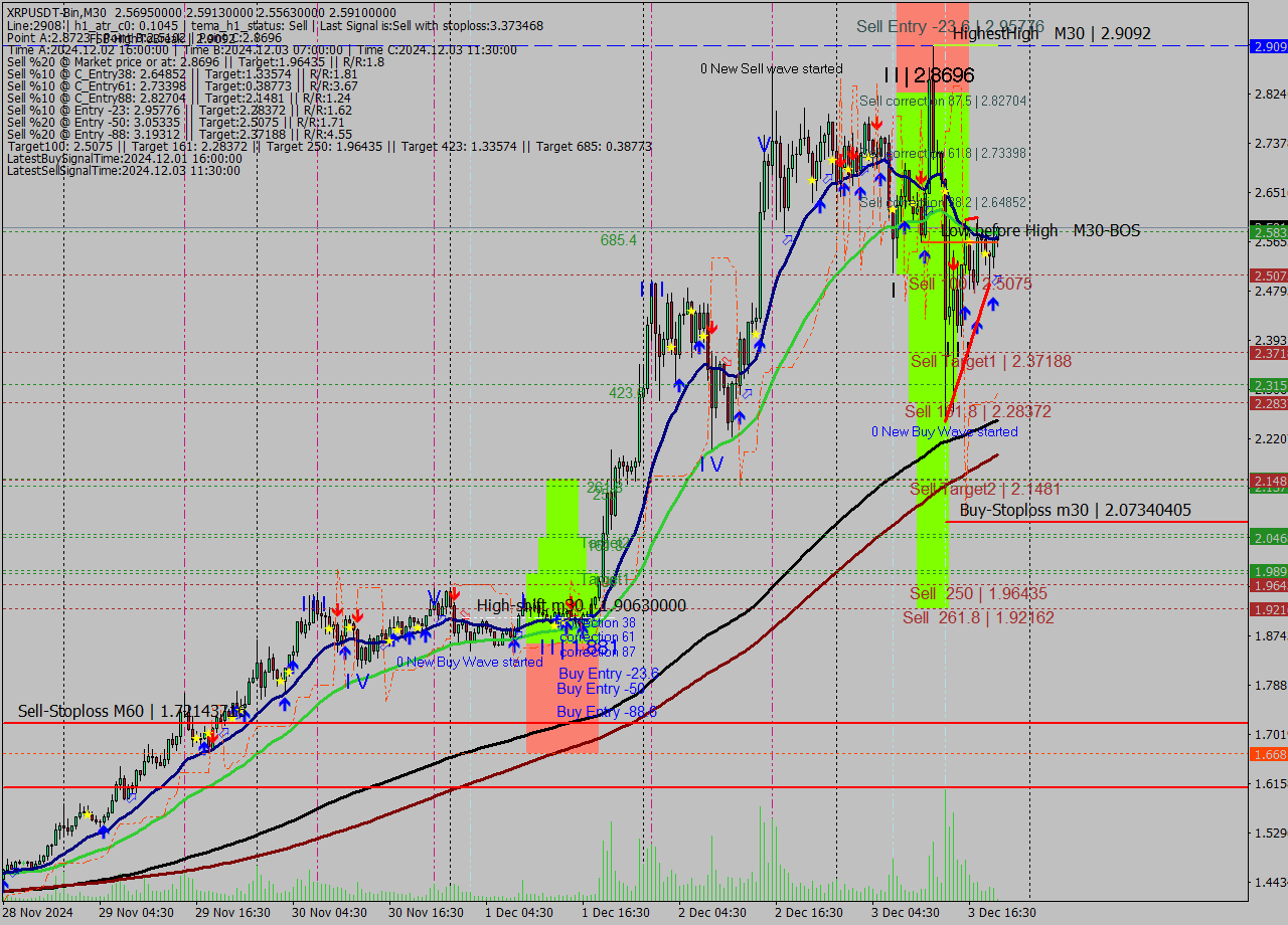 XRPUSDT-Bin M30 Signal