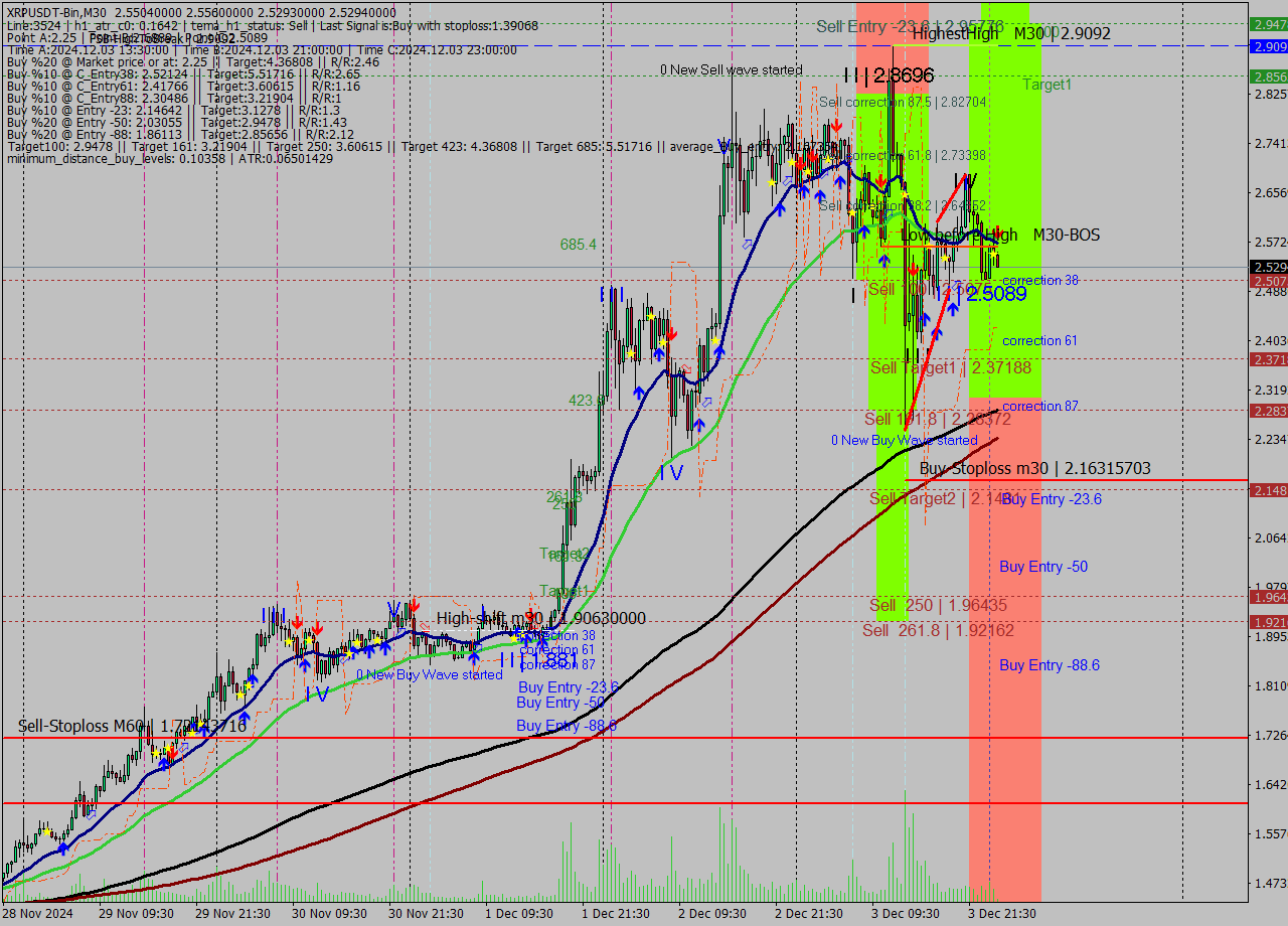 XRPUSDT-Bin M30 Signal