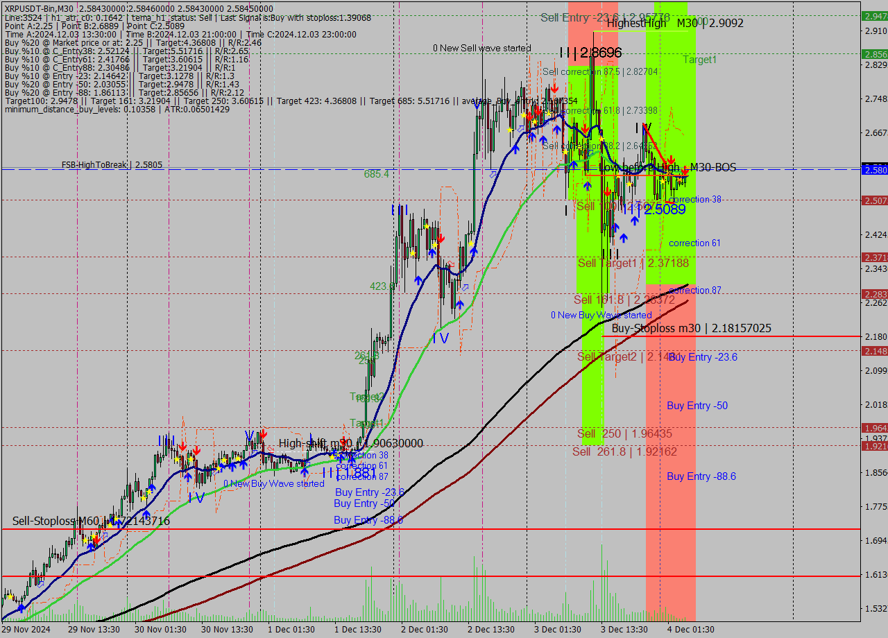 XRPUSDT-Bin M30 Signal