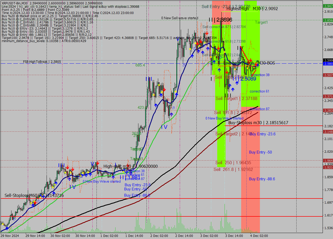 XRPUSDT-Bin M30 Signal