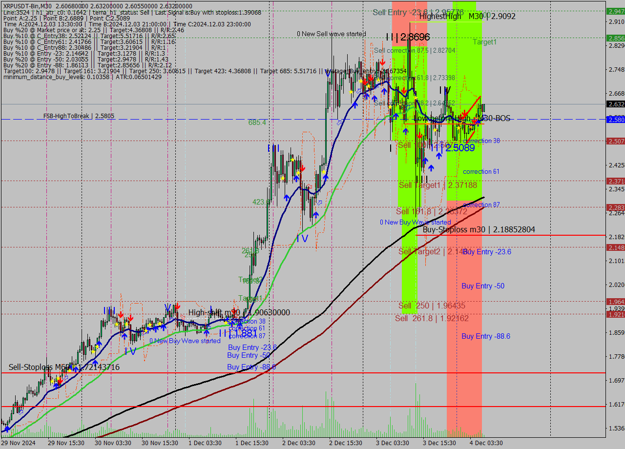 XRPUSDT-Bin M30 Signal