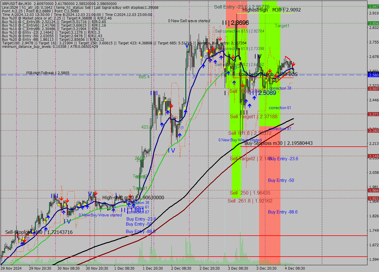 XRPUSDT-Bin M30 Signal
