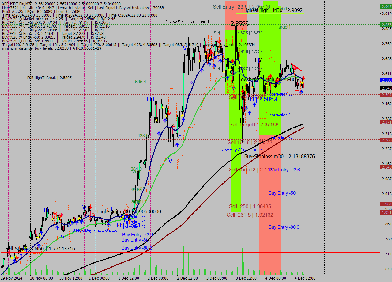 XRPUSDT-Bin M30 Signal