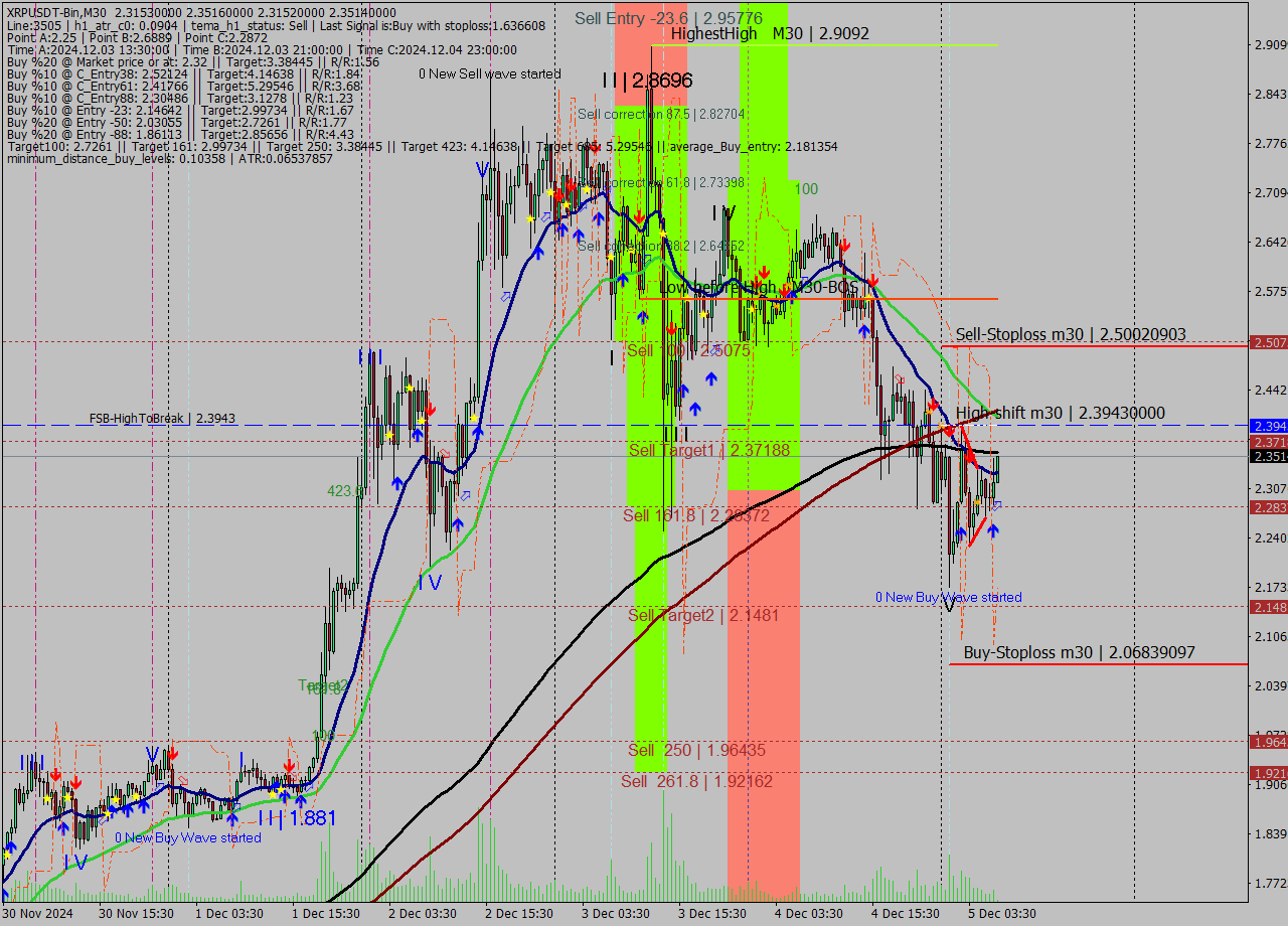 XRPUSDT-Bin M30 Signal
