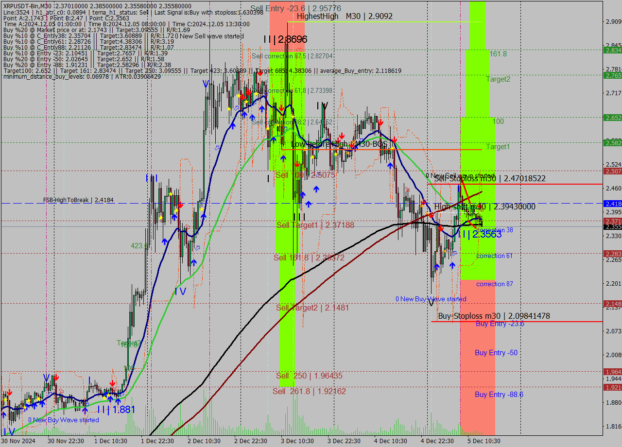 XRPUSDT-Bin M30 Signal