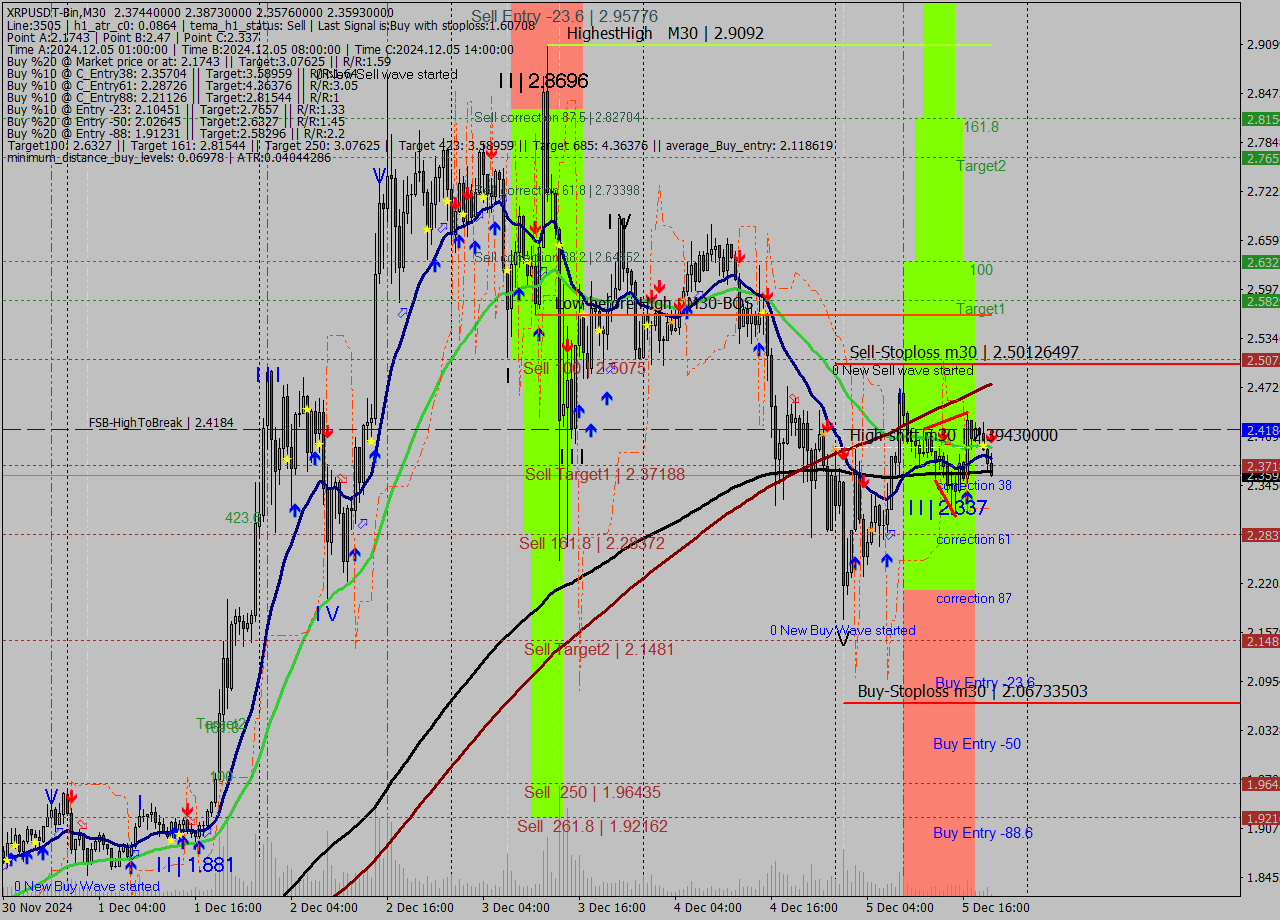 XRPUSDT-Bin M30 Signal