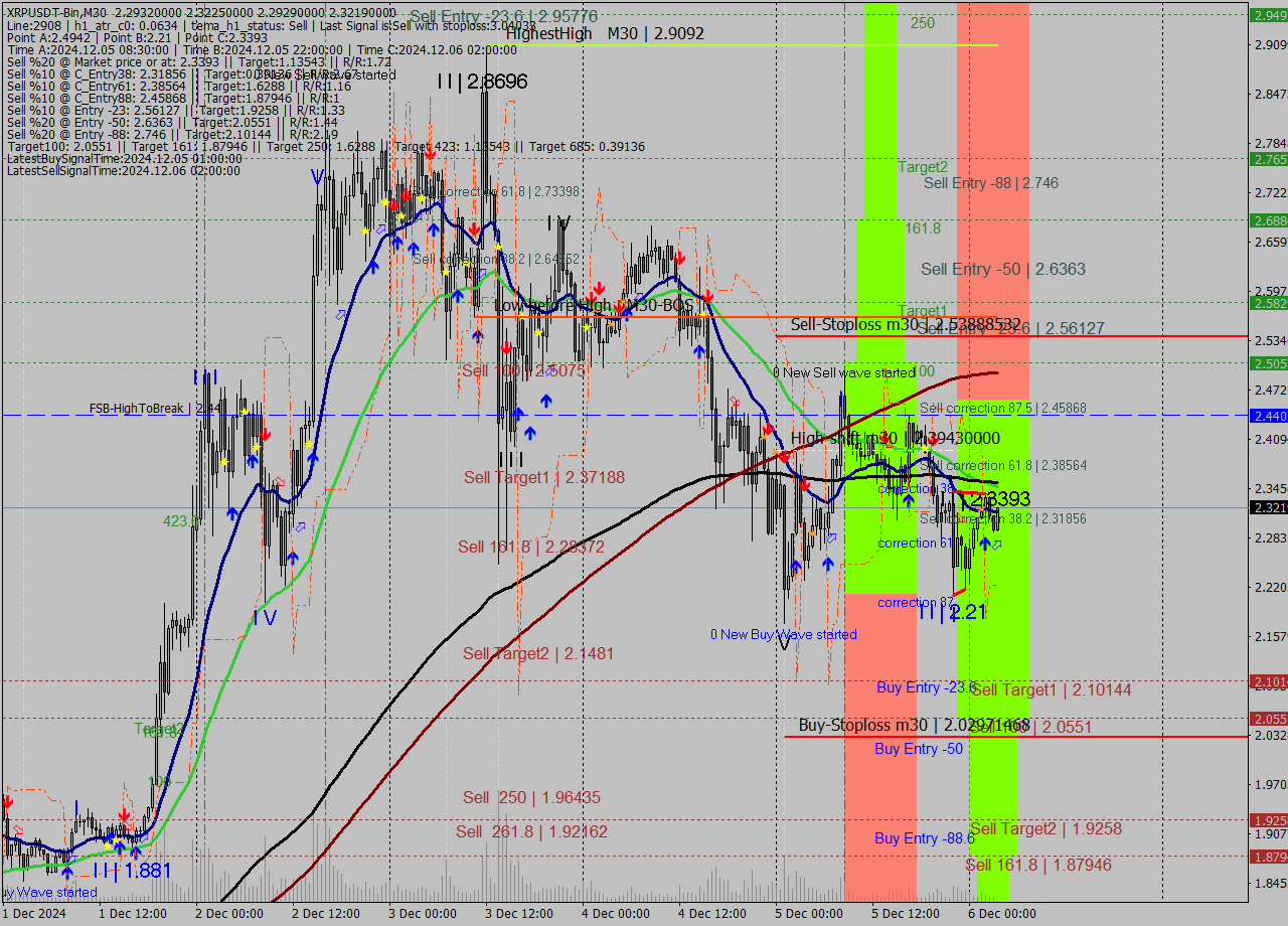 XRPUSDT-Bin M30 Signal