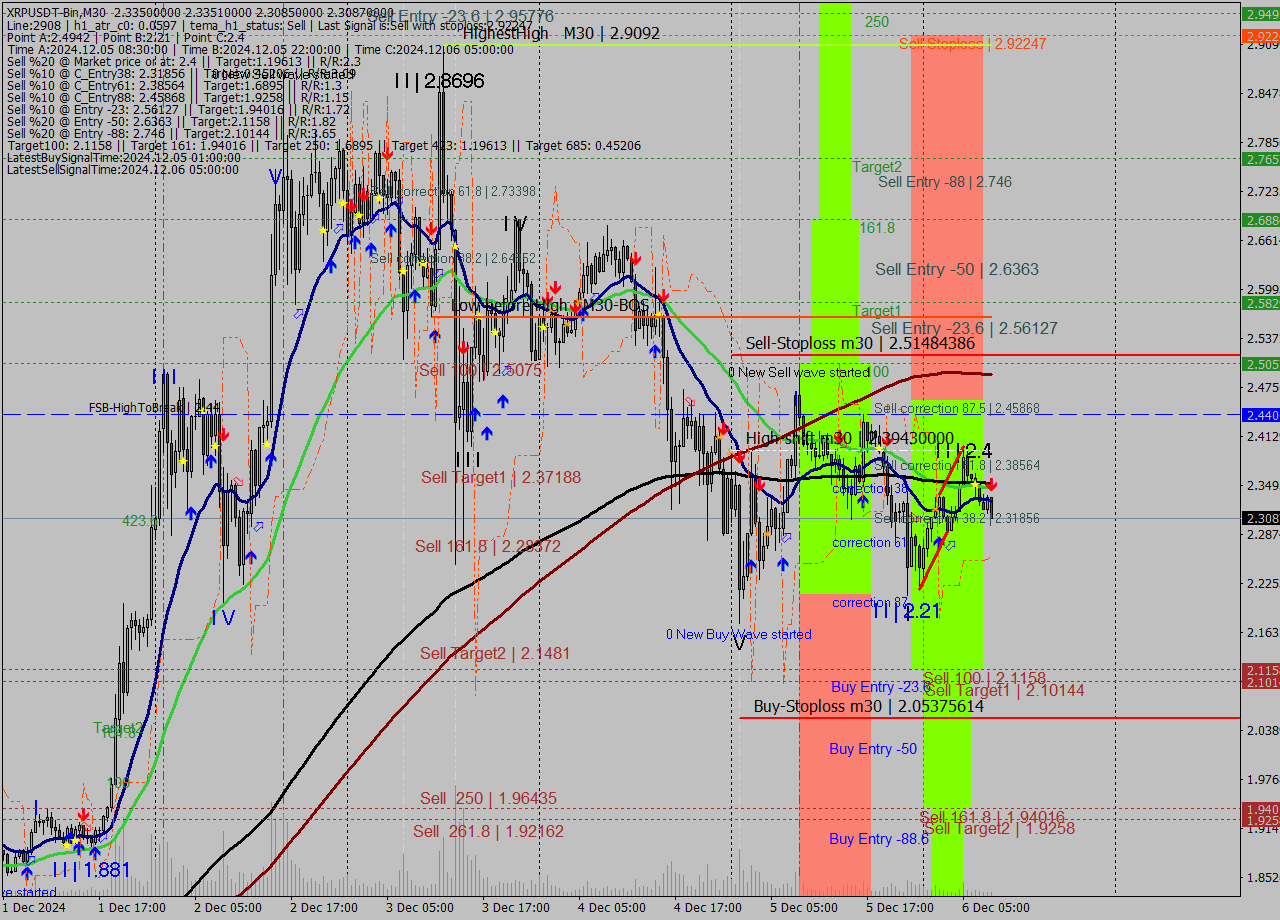 XRPUSDT-Bin M30 Signal