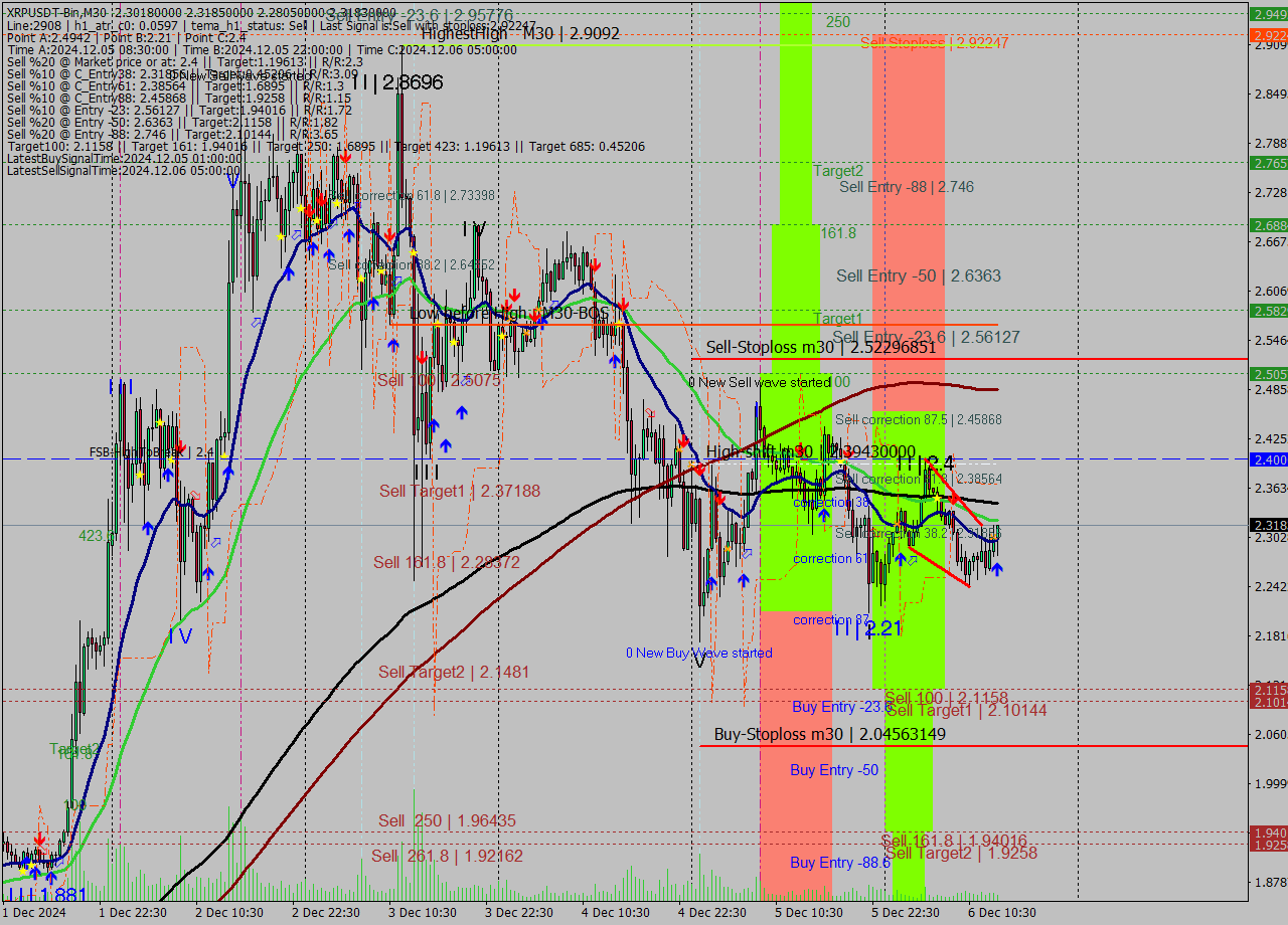 XRPUSDT-Bin M30 Analysis XRPUSDT-Bin M30 Signal