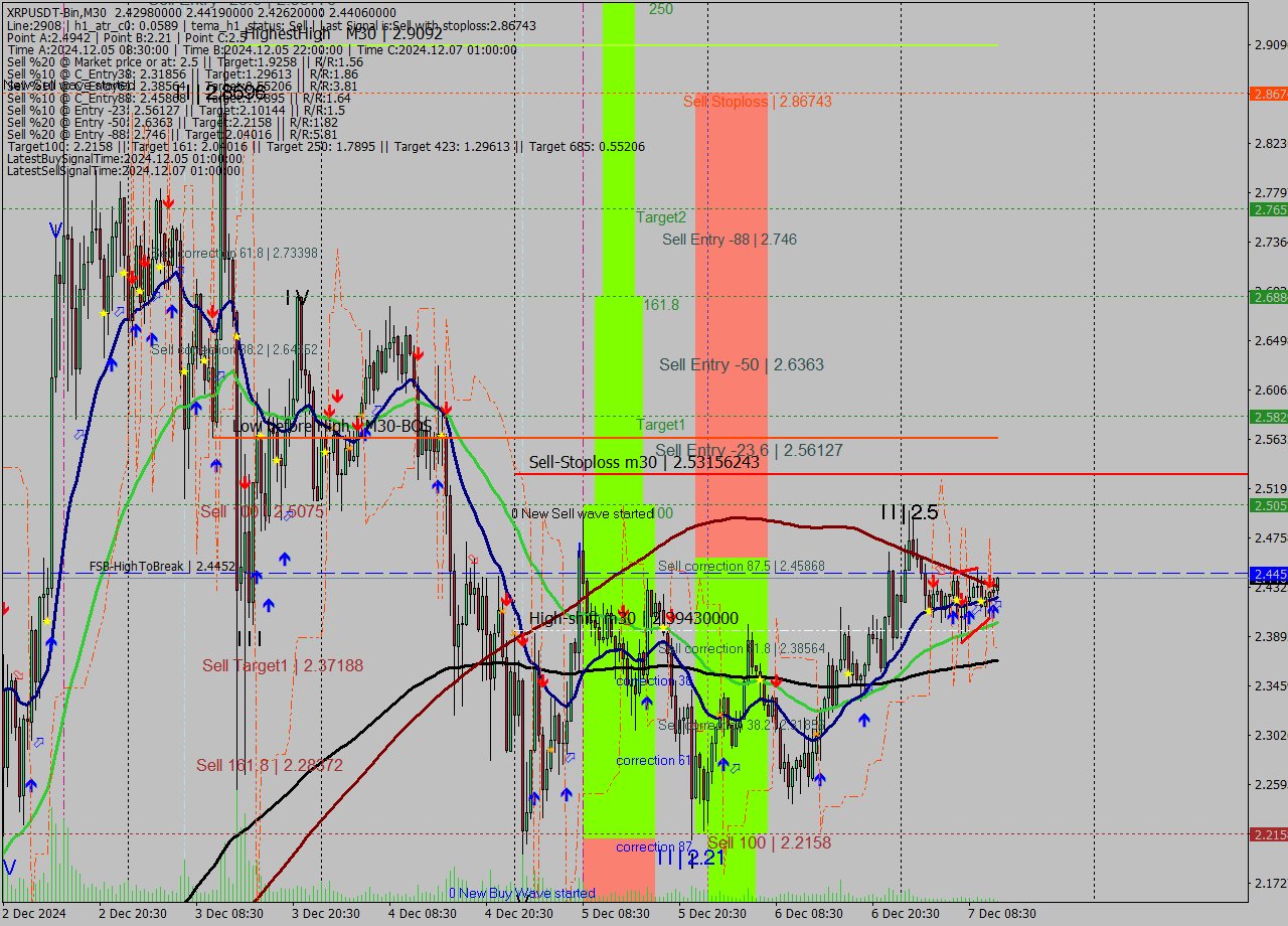 XRPUSDT-Bin M30 Signal