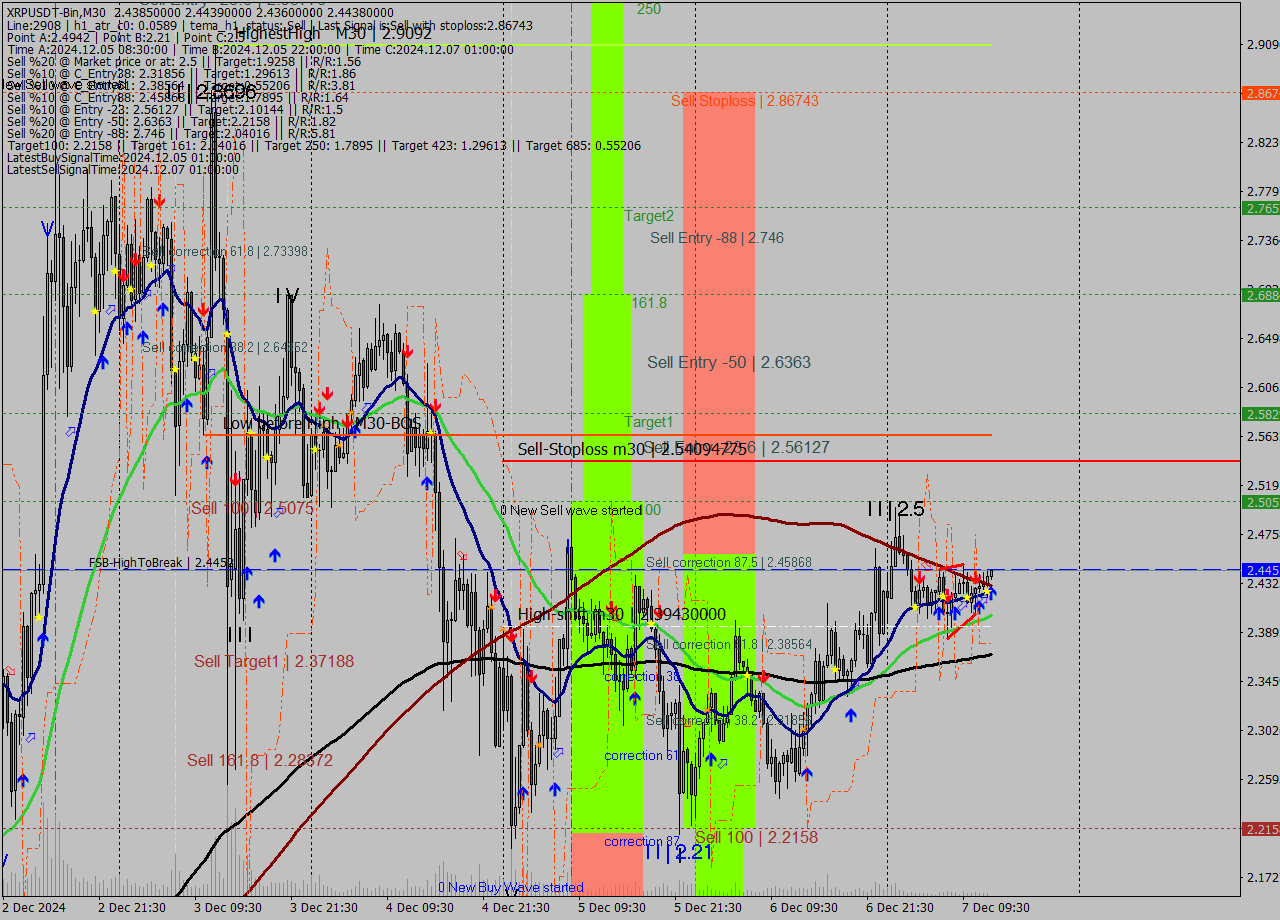 XRPUSDT-Bin M30 Analysis XRPUSDT-Bin M30 Signal