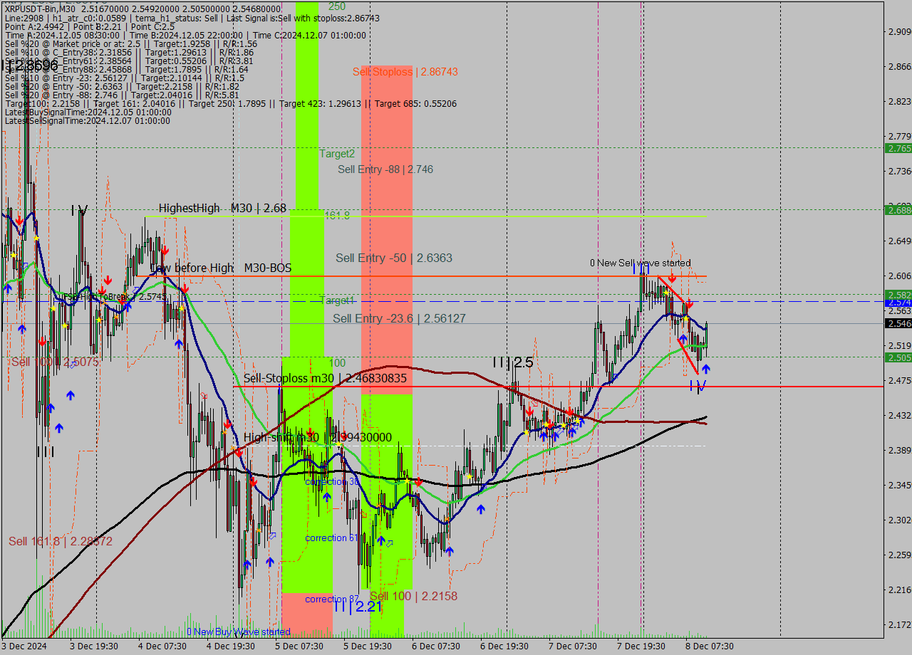 XRPUSDT-Bin M30 Signal