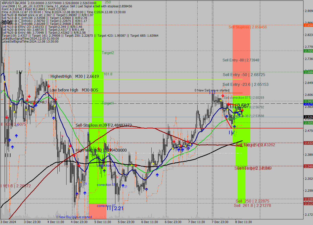 XRPUSDT-Bin M30 Signal