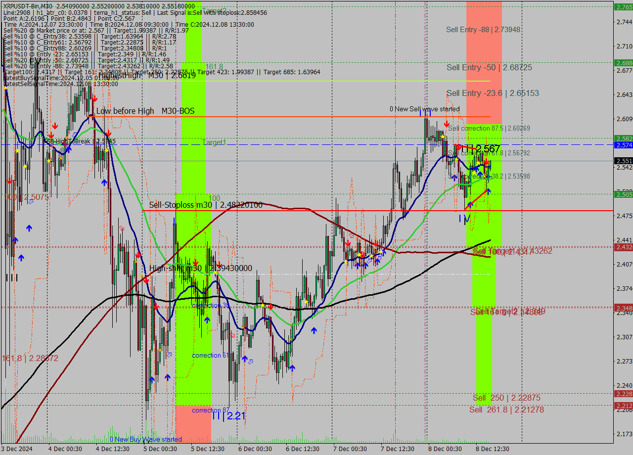 XRPUSDT-Bin M30 Analysis XRPUSDT-Bin M30 Signal
