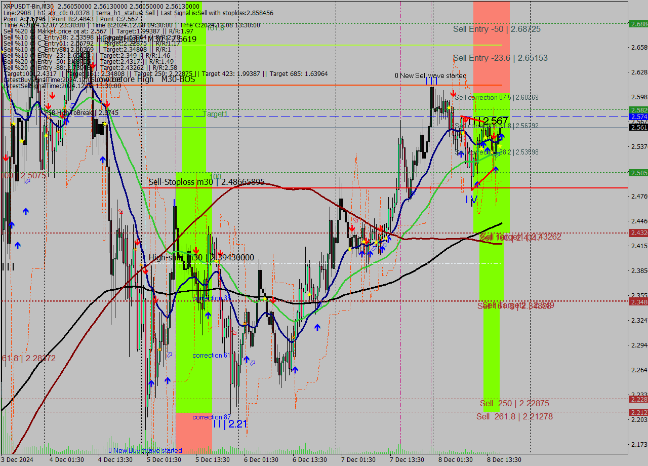 XRPUSDT-Bin M30 Signal