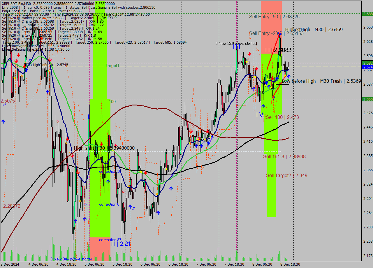 XRPUSDT-Bin M30 Signal