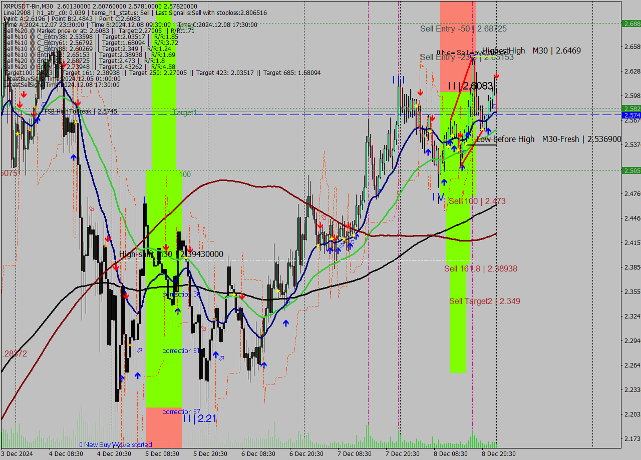 XRPUSDT-Bin M30 Signal