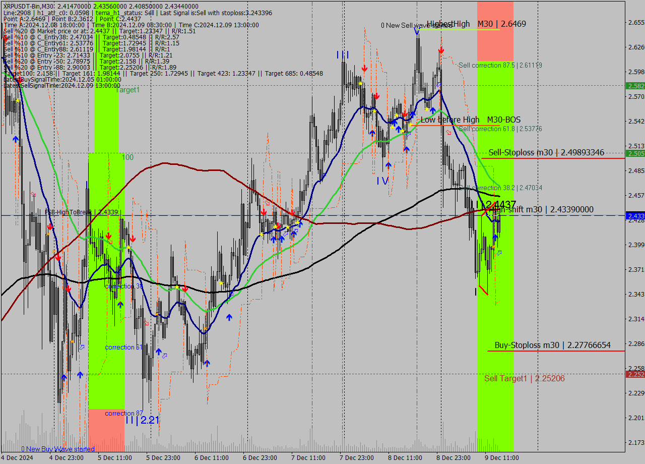 XRPUSDT-Bin M30 Analysis XRPUSDT-Bin M30 Signal