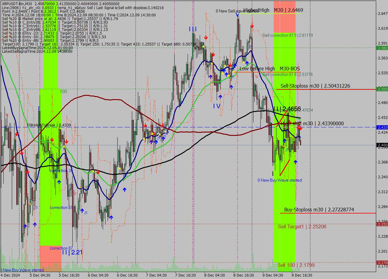 XRPUSDT-Bin M30 Analysis XRPUSDT-Bin M30 Signal