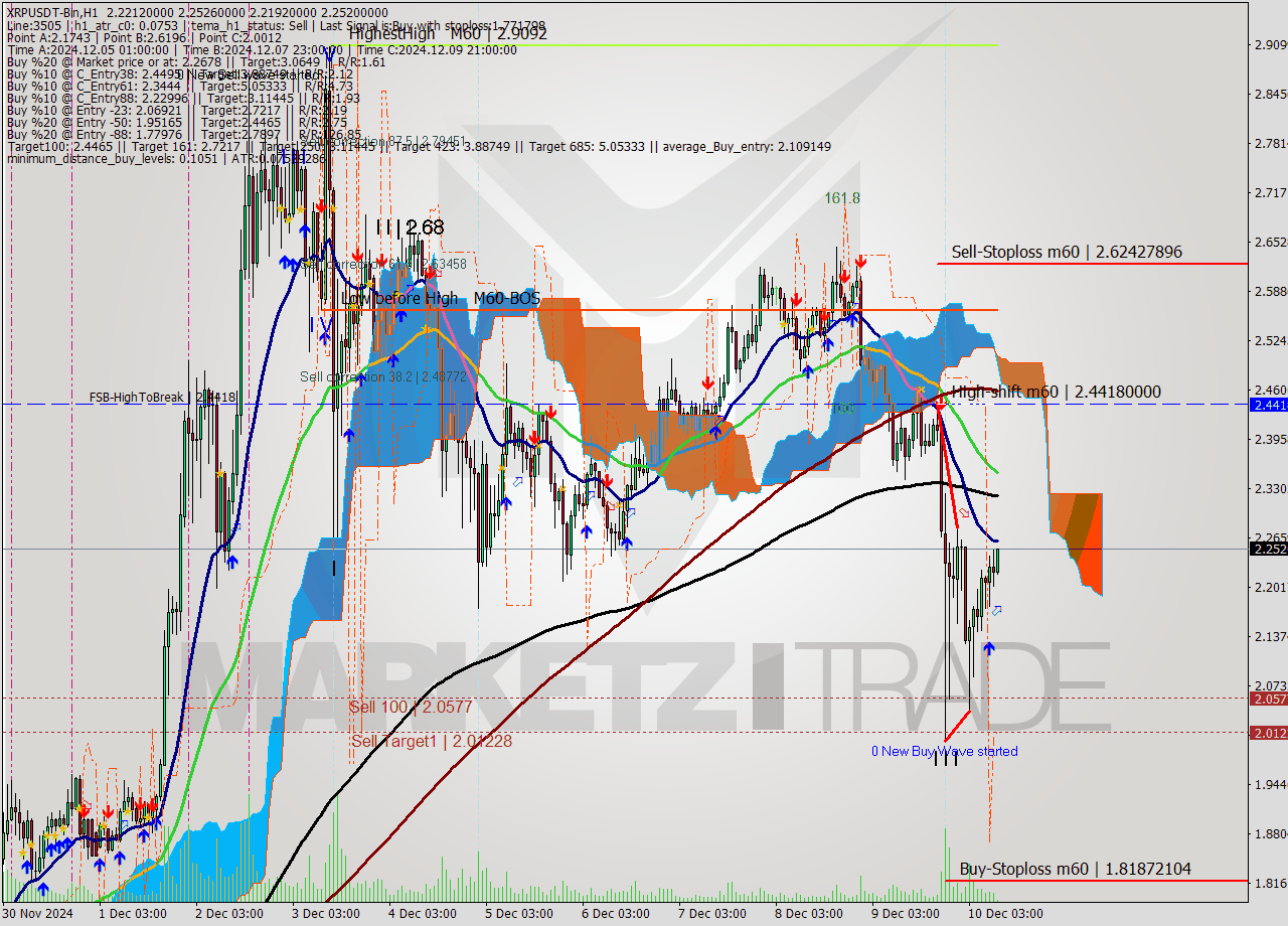 XRPUSDT-Bin MultiTimeframe analysis at date 2024.12.10 12:16