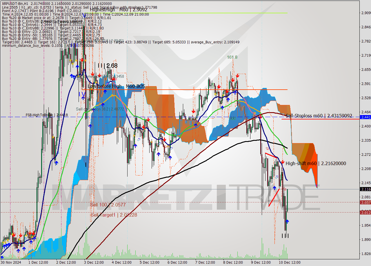XRPUSDT-Bin MultiTimeframe analysis at date 2024.12.10 21:55