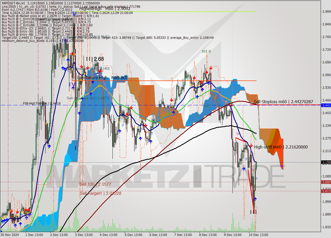 XRPUSDT-Bin MultiTimeframe analysis at date 2024.12.10 22:02