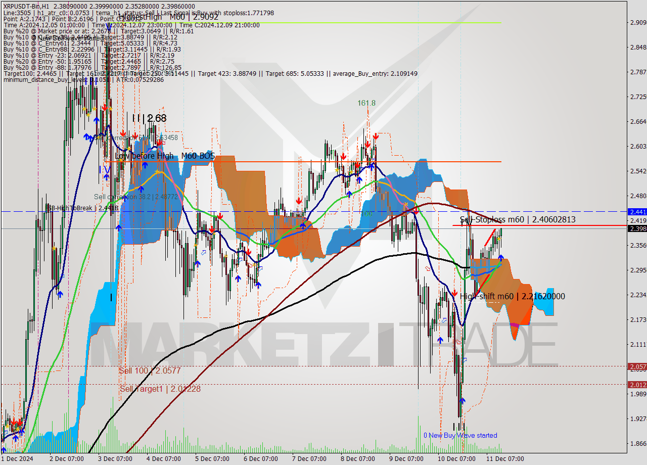 XRPUSDT-Bin MultiTimeframe analysis at date 2024.12.11 16:48