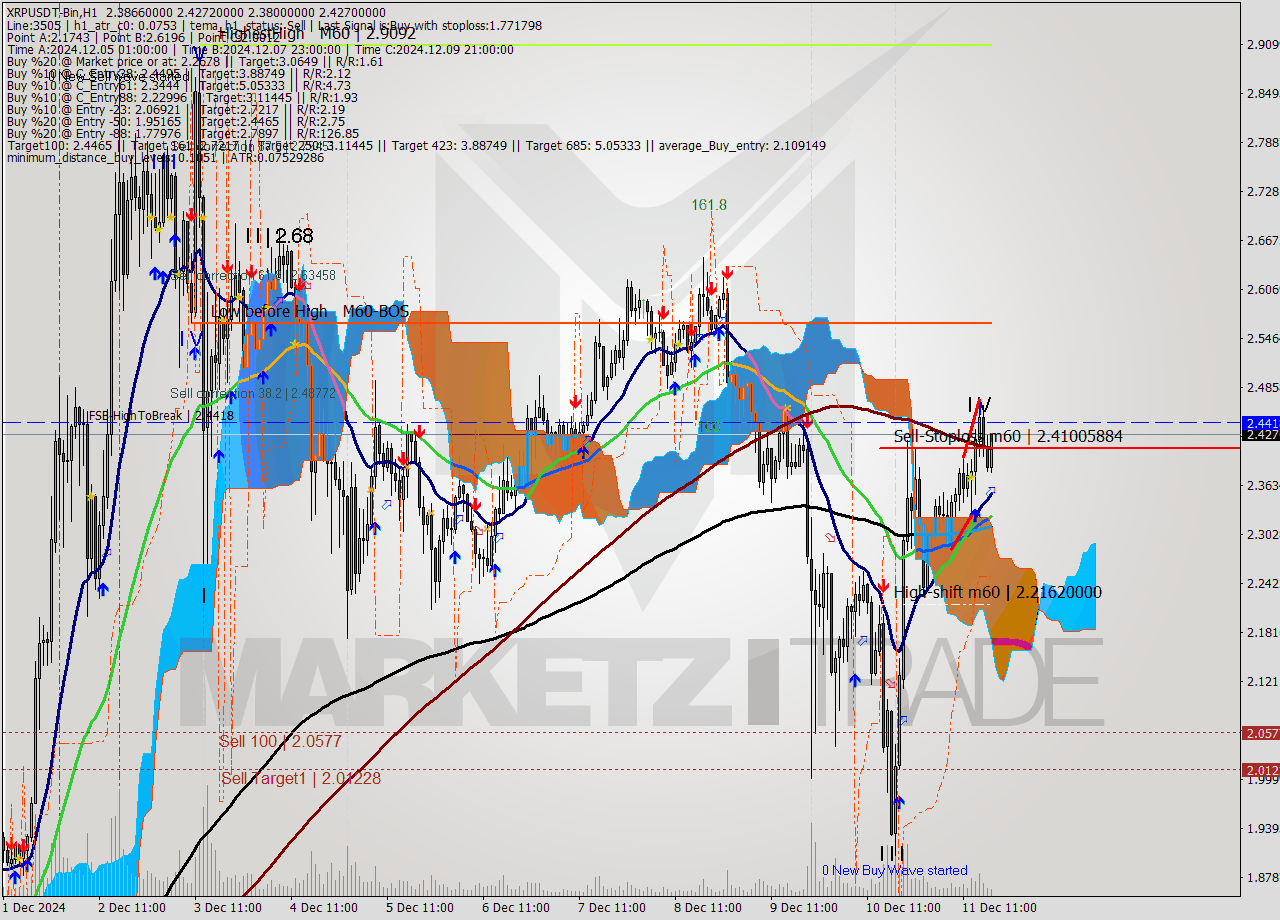 XRPUSDT-Bin MultiTimeframe analysis at date 2024.12.11 20:47