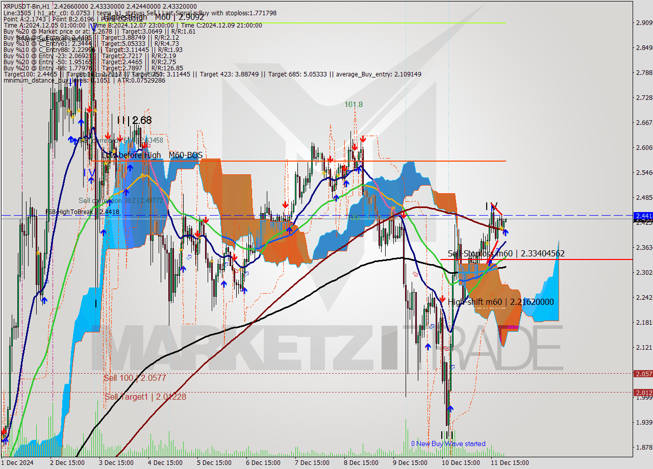 XRPUSDT-Bin MultiTimeframe analysis at date 2024.12.12 00:02