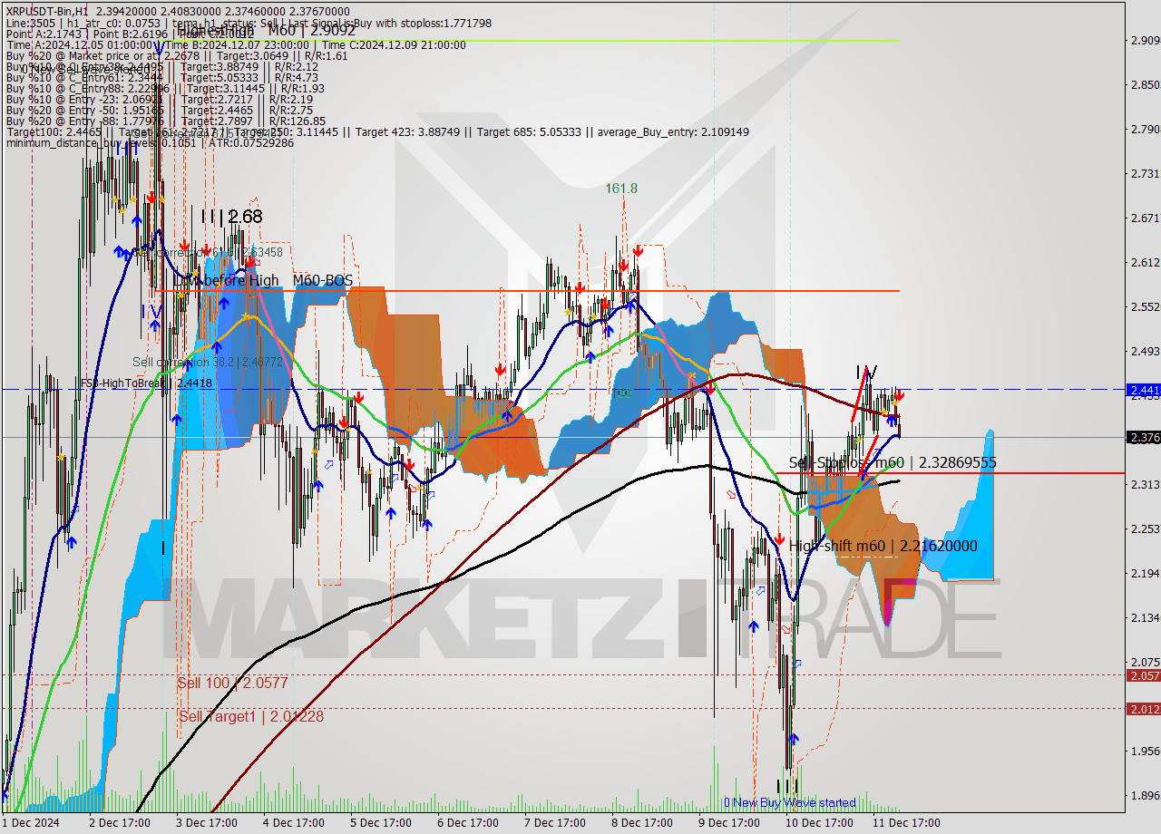 XRPUSDT-Bin MultiTimeframe analysis at date 2024.12.12 02:24
