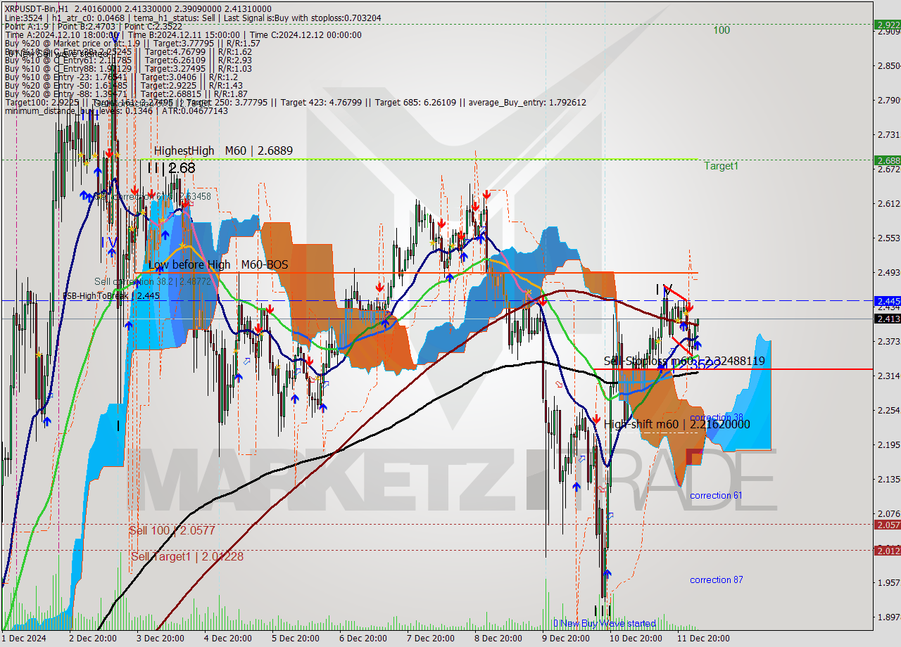 XRPUSDT-Bin MultiTimeframe analysis at date 2024.12.12 05:11