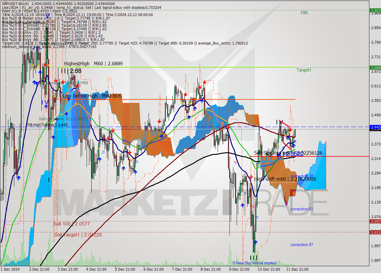 XRPUSDT-Bin MultiTimeframe analysis at date 2024.12.12 06:18