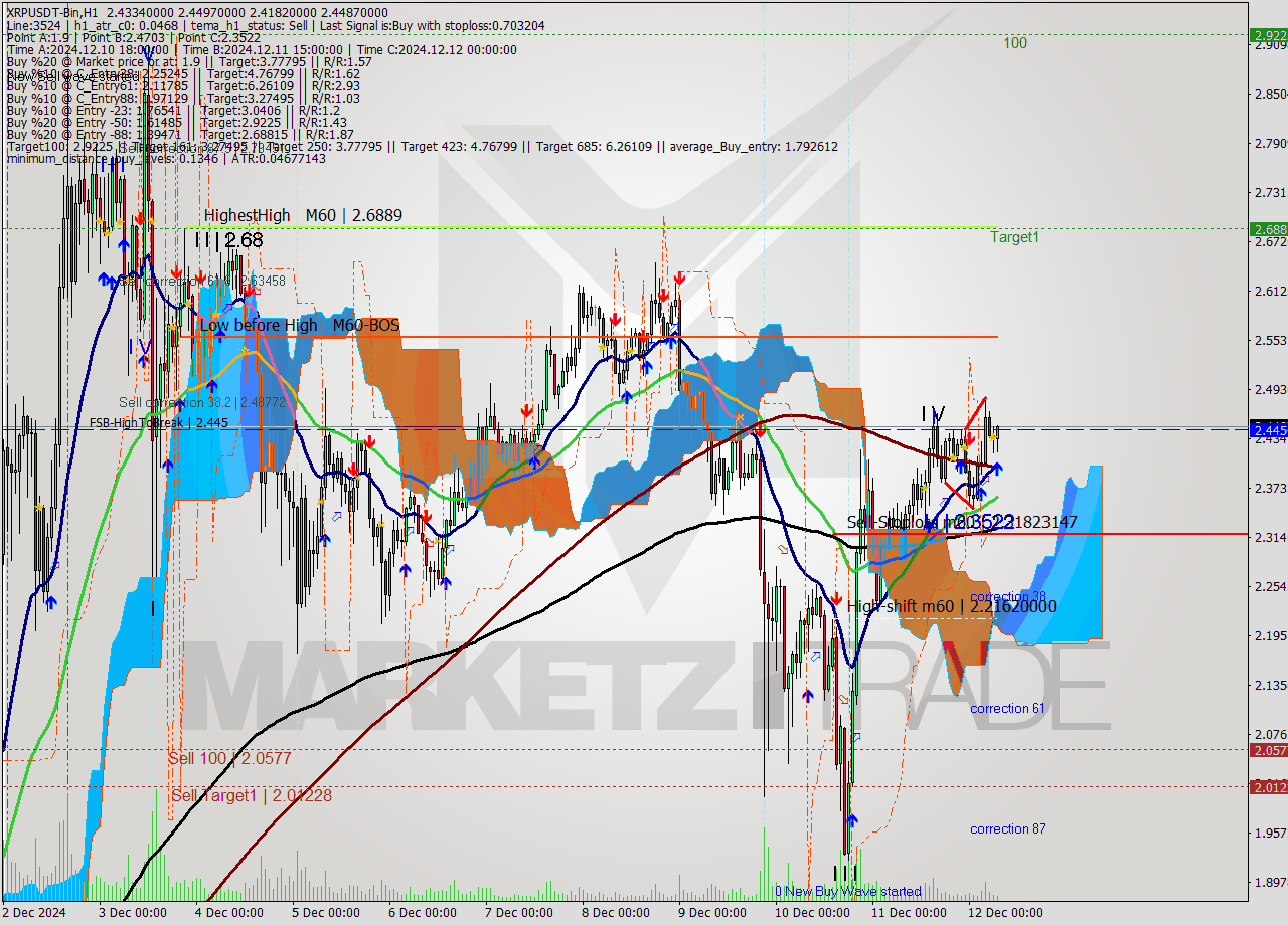 XRPUSDT-Bin MultiTimeframe analysis at date 2024.12.12 09:41