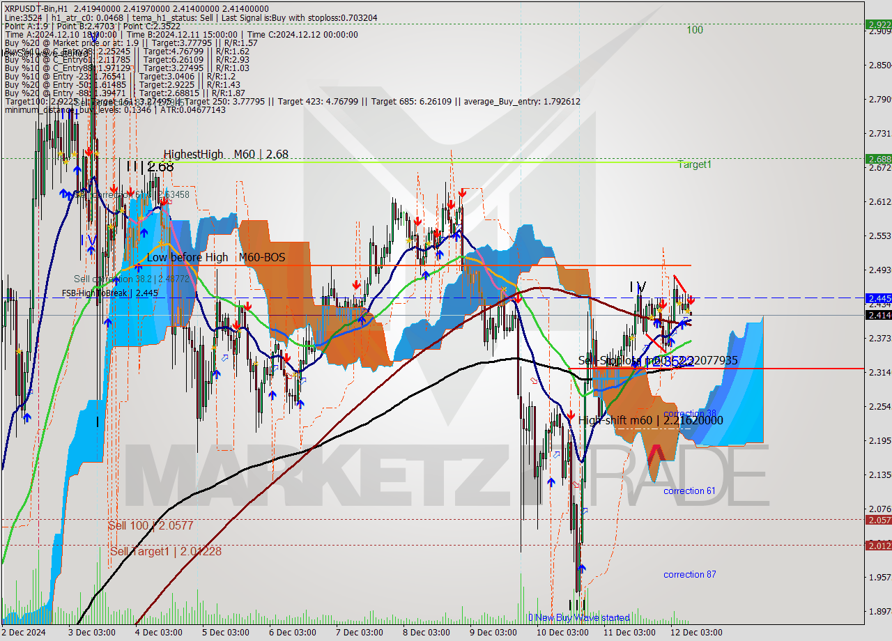 XRPUSDT-Bin MultiTimeframe analysis at date 2024.12.12 12:01