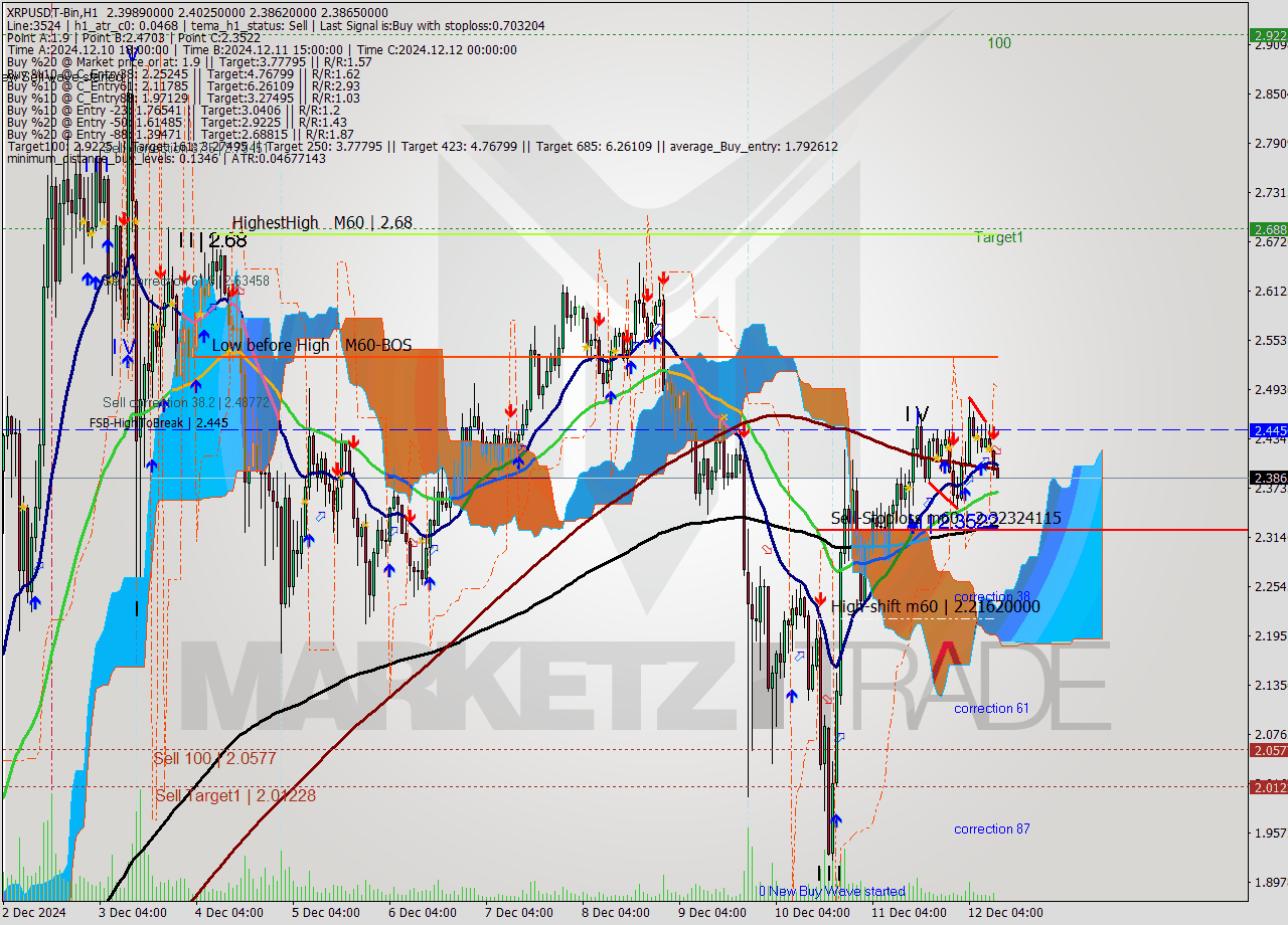 XRPUSDT-Bin MultiTimeframe analysis at date 2024.12.12 13:04