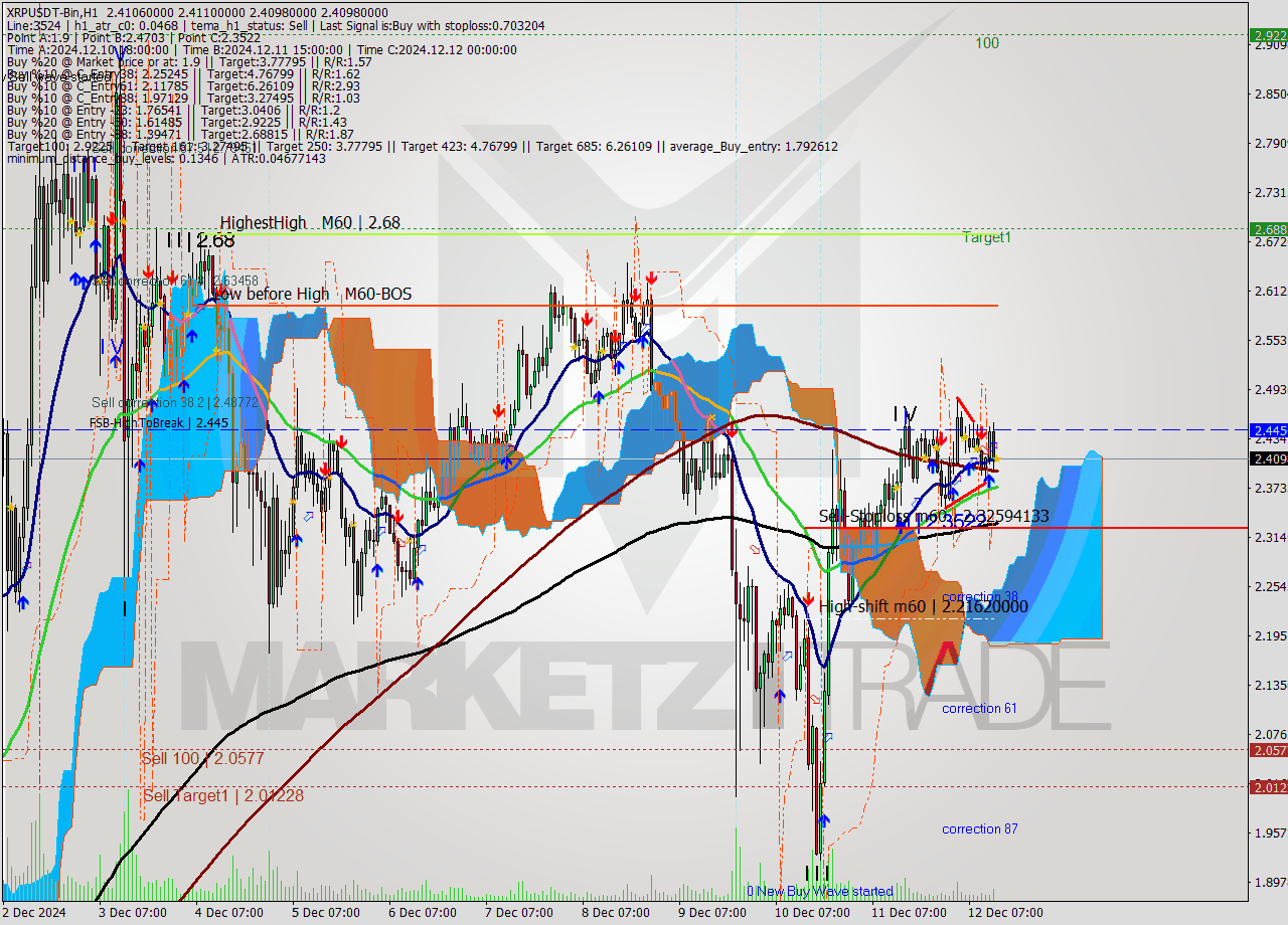 XRPUSDT-Bin MultiTimeframe analysis at date 2024.12.12 16:00