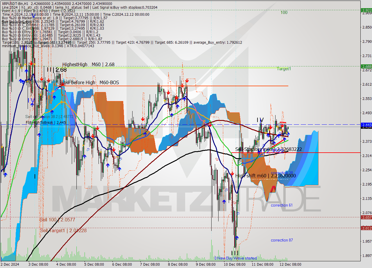 XRPUSDT-Bin MultiTimeframe analysis at date 2024.12.12 17:06